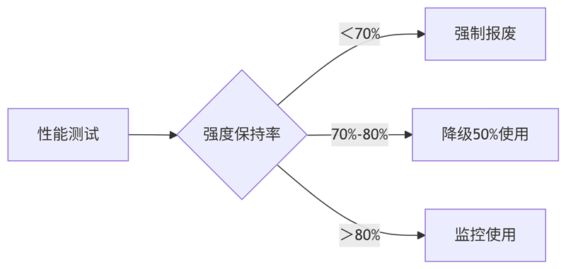 吊裝帶報(bào)廢示意圖